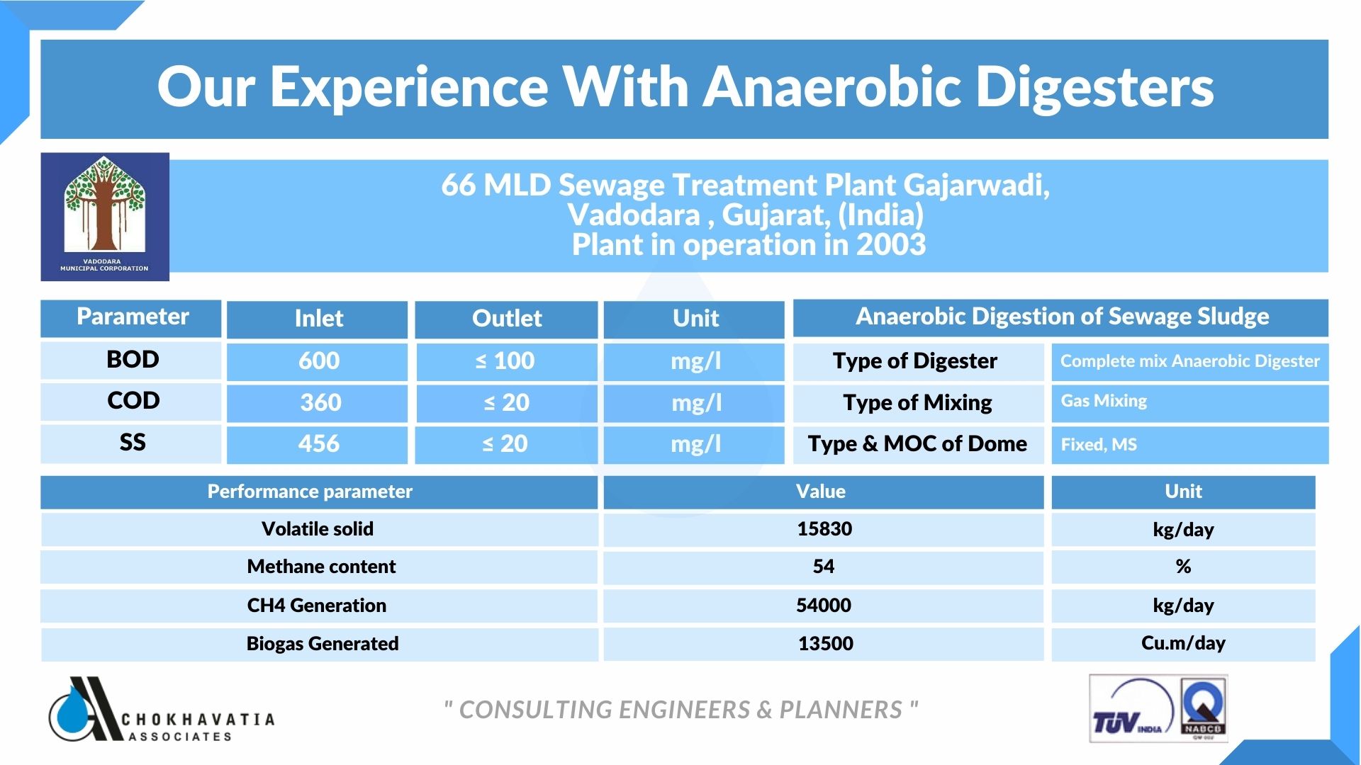 Anaerobic Digestor Blog