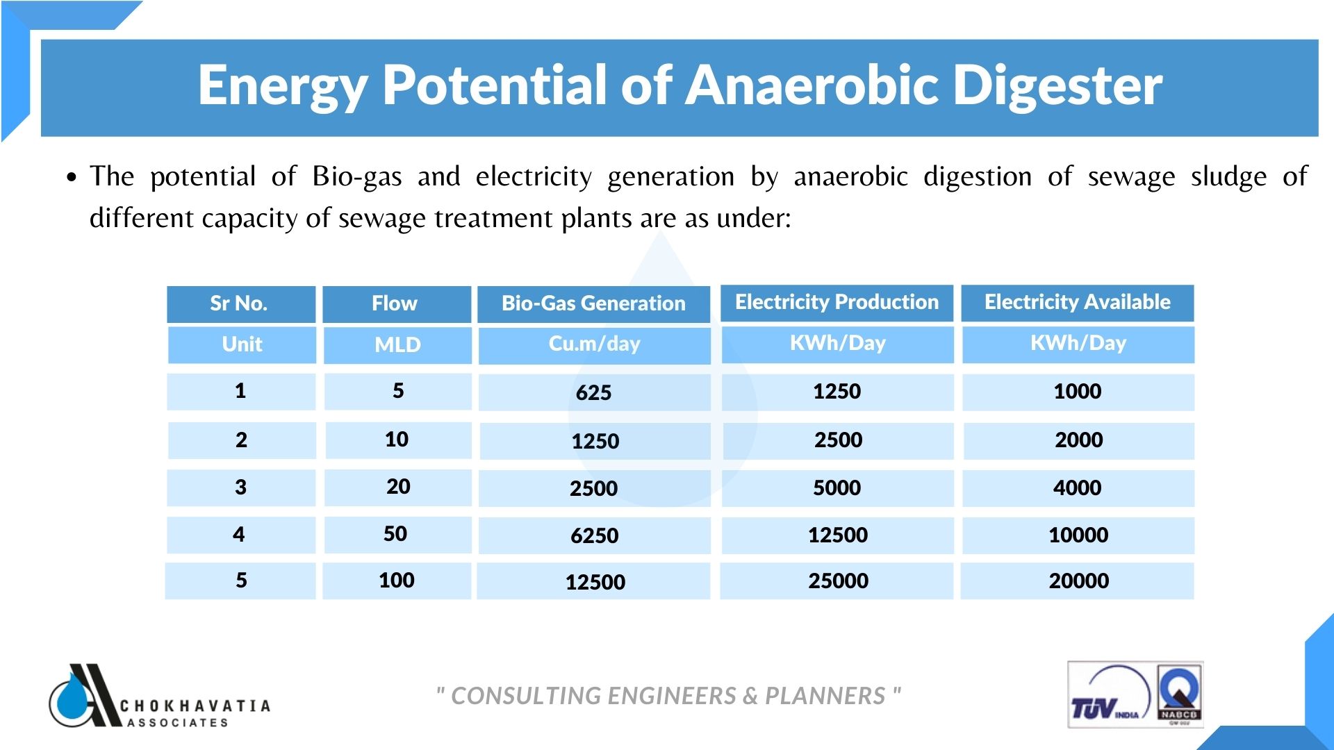 Anaerobic Digestor Blog